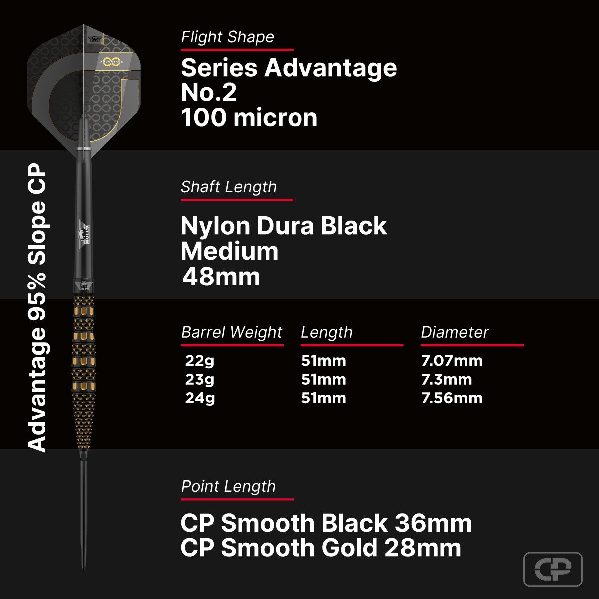 Bull's Advantage Slope CP 95%