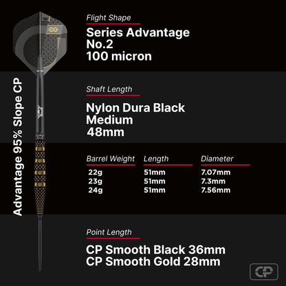 Bull's Advantage Slope CP 95%